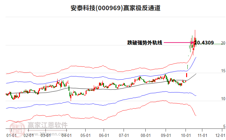 000969安泰科技贏家極反通道工具