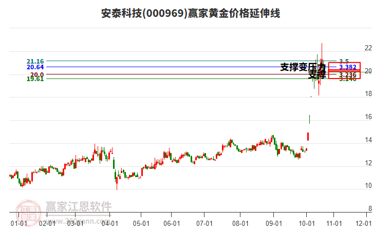 000969安泰科技黃金價(jià)格延伸線工具