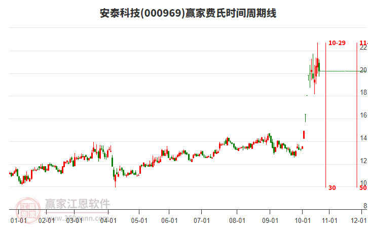 000969安泰科技費(fèi)氏時(shí)間周期線工具