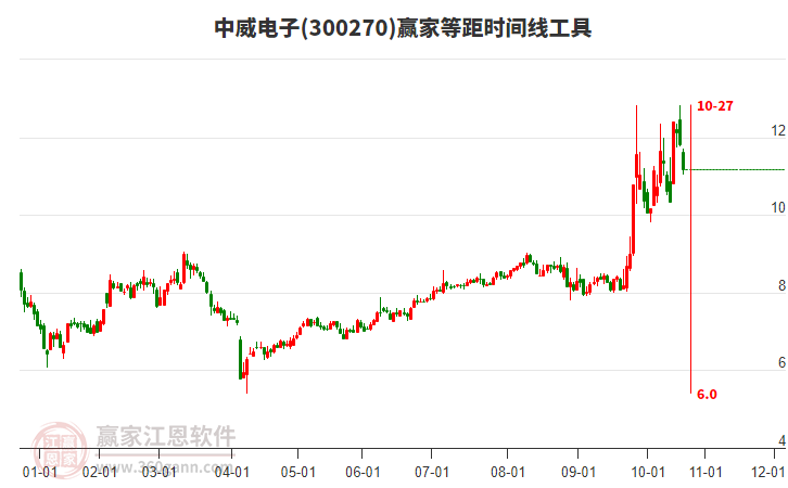 300270中威電子等距時(shí)間周期線工具 300270中威電子等距時(shí)間周期線工具
