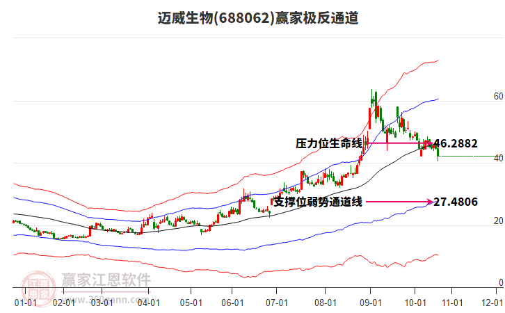 688062邁威生物贏家極反通道工具