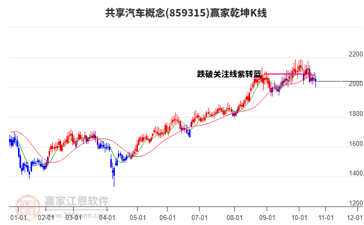 859315共享汽車贏家乾坤K線工具 859315共享汽車贏家乾坤K線工具