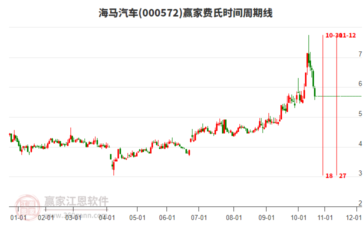 000572海馬汽車費氏時間周期線工具 000572海馬汽車費氏時間周期線工具