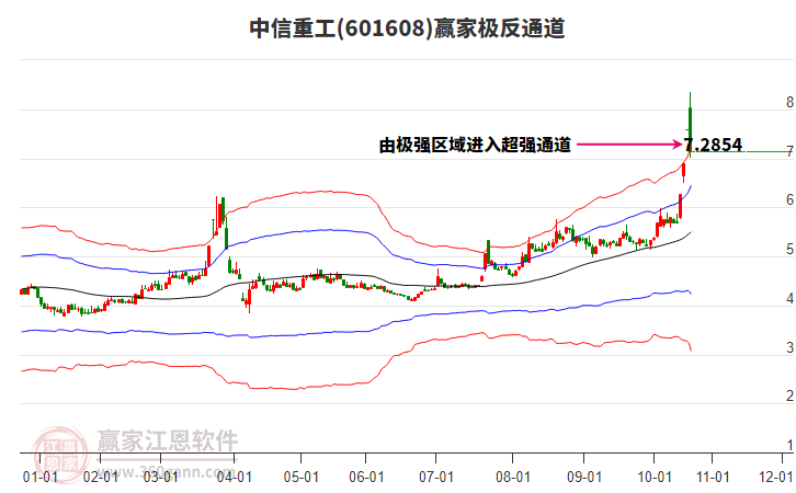 601608中信重工贏家極反通道工具 601608中信重工贏家極反通道工具