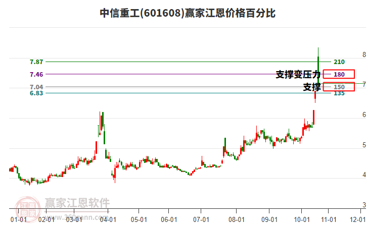 601608中信重工江恩價格百分比工具 601608中信重工江恩價格百分比工具