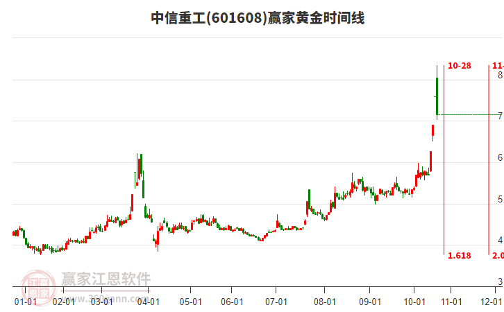 601608中信重工黃金時間周期線工具 601608中信重工黃金時間周期線工具