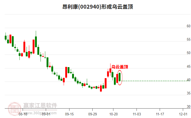 昂利康形成烏云蓋頂形態(tài)