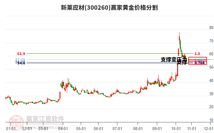 300260新萊應(yīng)材黃金價(jià)格分割工具
