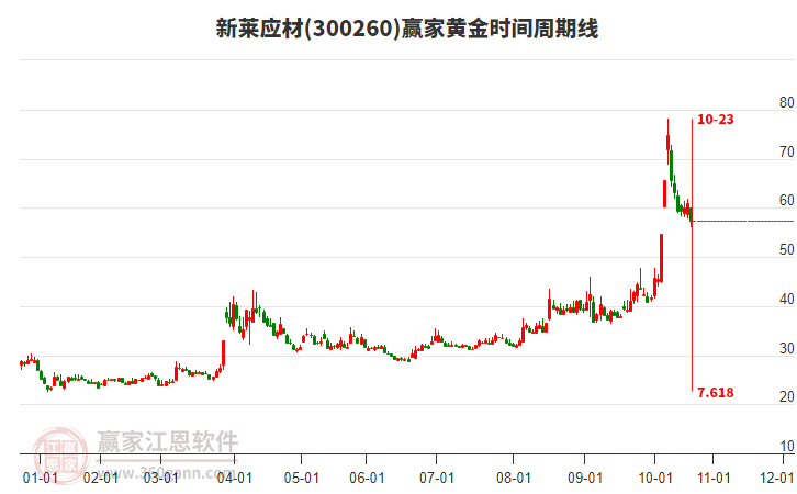300260新萊應(yīng)材黃金時(shí)間周期線工具