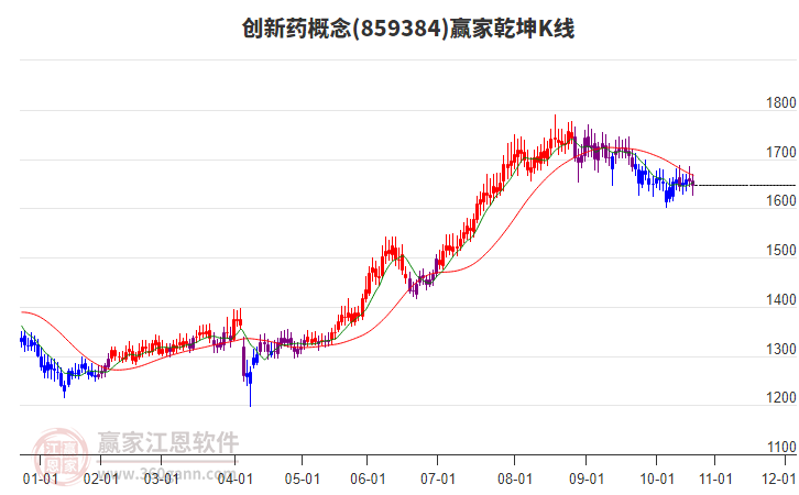859384創(chuàng)新藥贏家乾坤K線工具