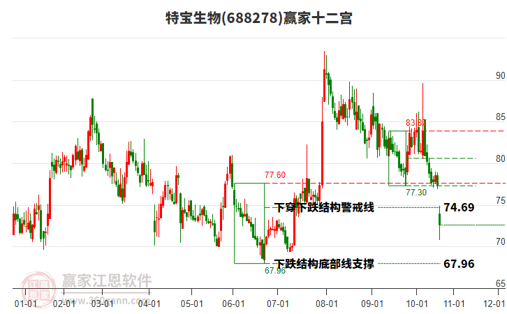 688278特寶生物贏家十二宮工具