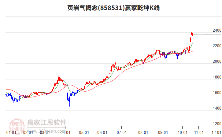 858531頁(yè)巖氣贏家乾坤K線工具