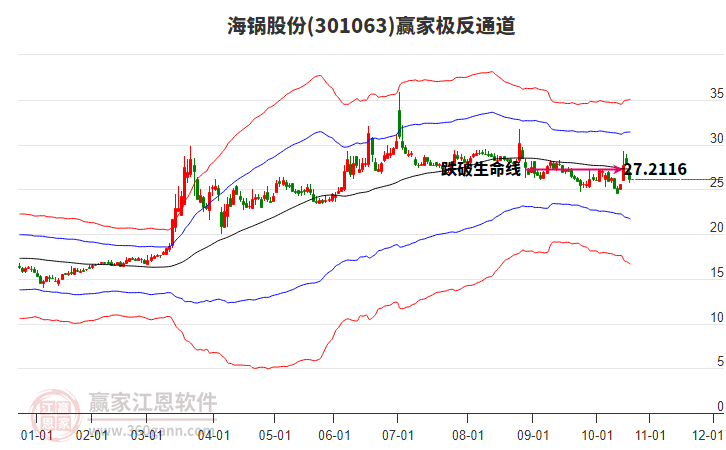 301063海鍋股份贏家極反通道工具