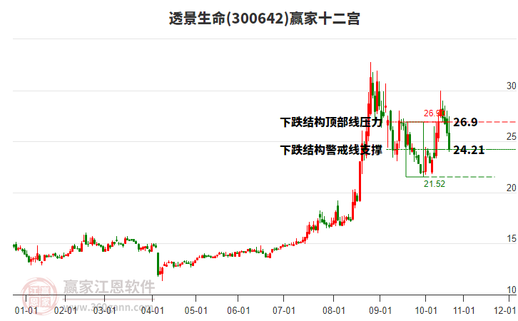 300642透景生命贏家十二宮工具