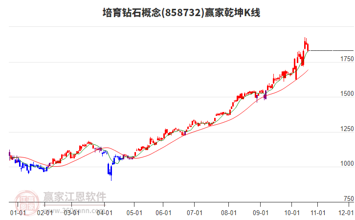 858732培育鉆石贏家乾坤K線工具 858732培育鉆石贏家乾坤K線工具