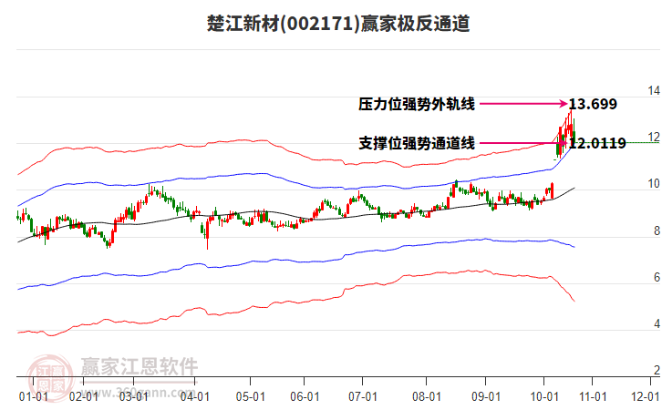 002171楚江新材贏家極反通道工具 002171楚江新材贏家極反通道工具