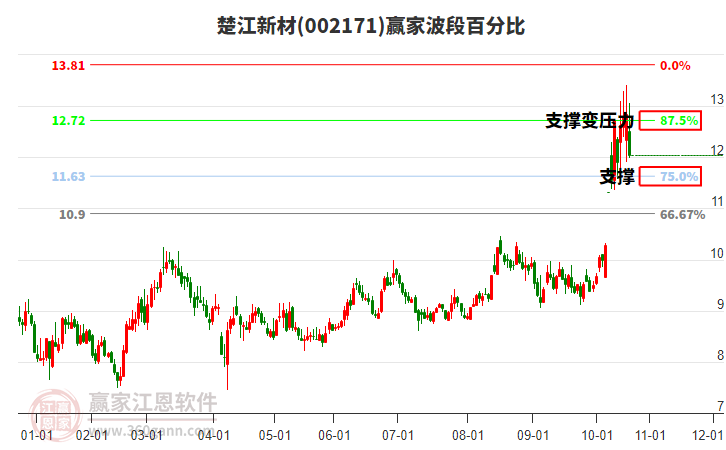 002171楚江新材波段百分比工具 002171楚江新材波段百分比工具