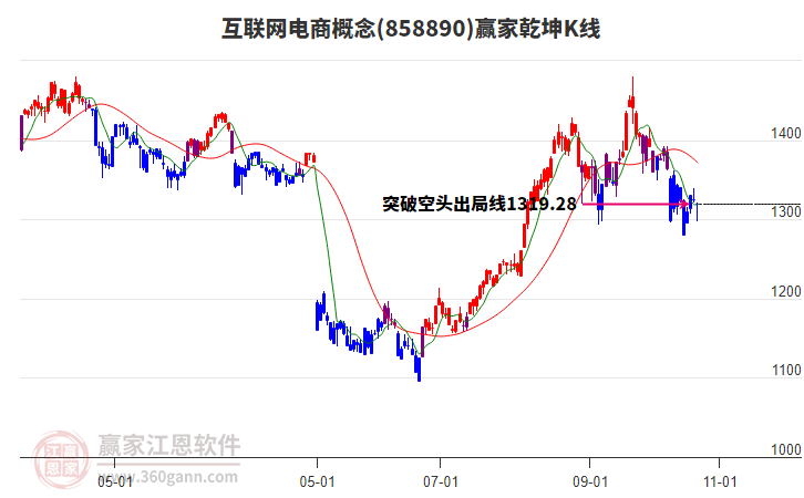 858890互聯(lián)網(wǎng)電商贏家乾坤K線工具