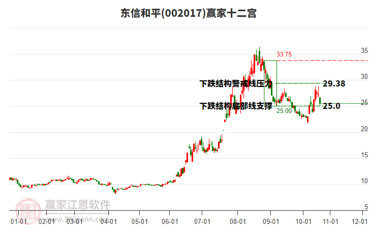 002017東信和平贏家十二宮工具