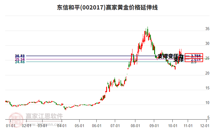 002017東信和平黃金價格延伸線工具