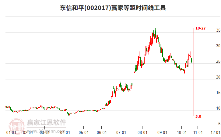 002017東信和平等距時間周期線工具