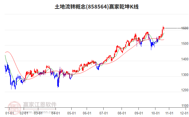 858564土地流轉(zhuǎn)贏家乾坤K線工具 858564土地流轉(zhuǎn)贏家乾坤K線工具