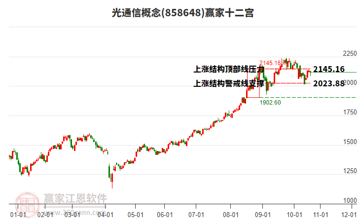 858648光通信贏家十二宮工具