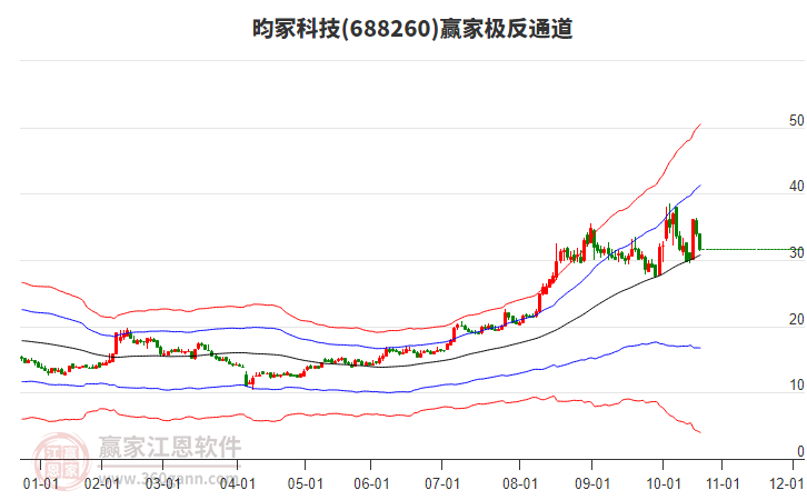 688260昀冢科技贏家極反通道工具
