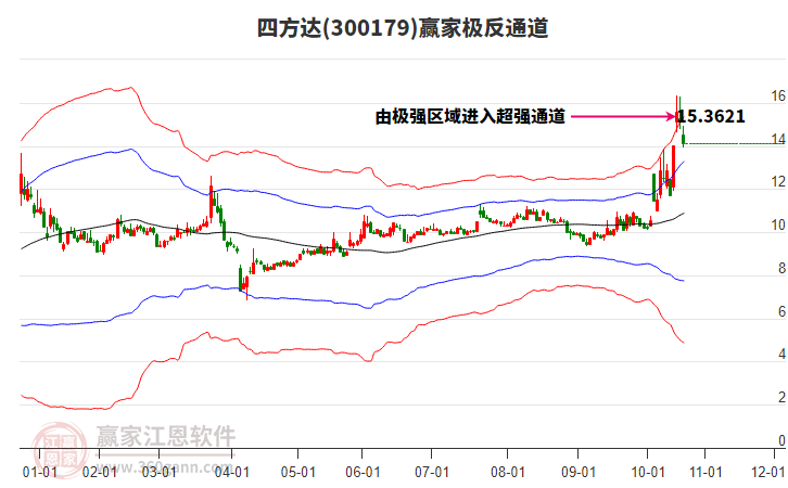 300179四方達(dá)贏家極反通道工具
