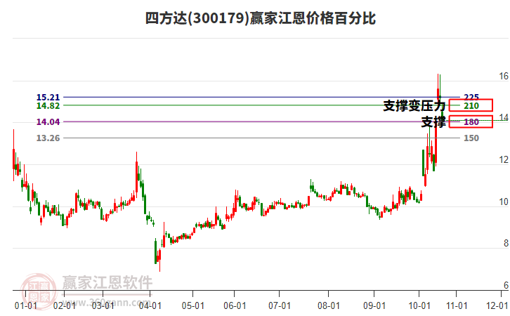 300179四方達(dá)江恩價(jià)格百分比工具 300179四方達(dá)江恩價(jià)格百分比工具