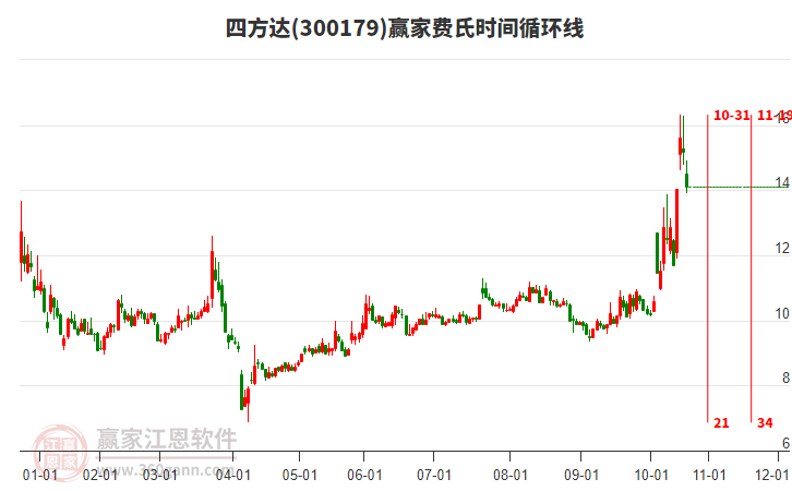 300179四方達(dá)費(fèi)氏時(shí)間循環(huán)線工具 300179四方達(dá)費(fèi)氏時(shí)間循環(huán)線工具