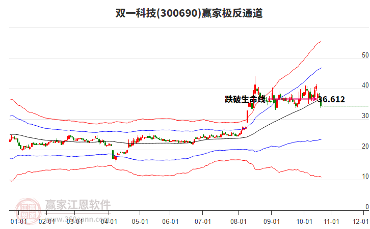 300690雙一科技贏家極反通道工具 300690雙一科技贏家極反通道工具