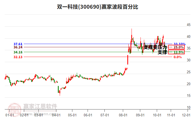 300690雙一科技波段百分比工具 300690雙一科技波段百分比工具
