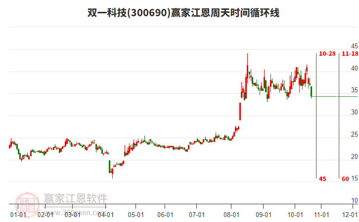 300690雙一科技江恩周天時(shí)間循環(huán)線工具 300690雙一科技江恩周天時(shí)間循環(huán)線工具