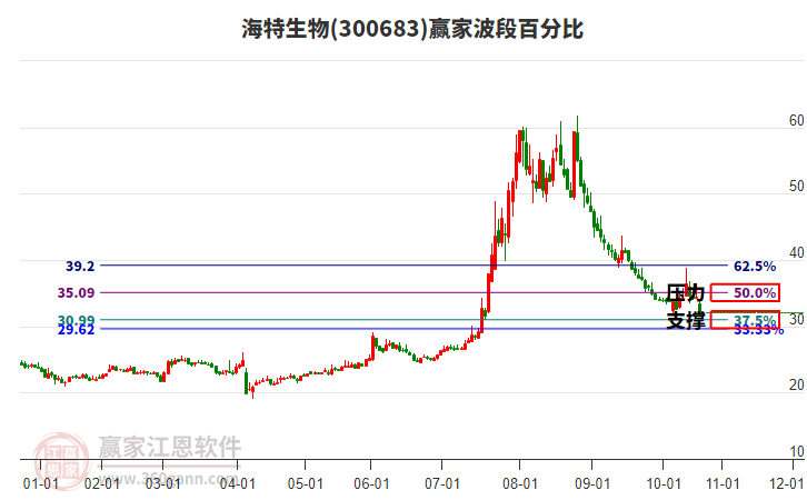 300683海特生物波段百分比工具