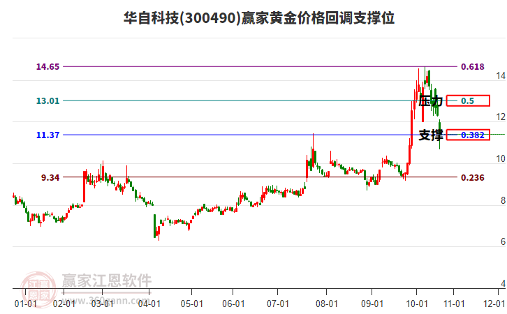 300490華自科技黃金價(jià)格回調(diào)支撐位工具 300490華自科技黃金價(jià)格回調(diào)支撐位工具