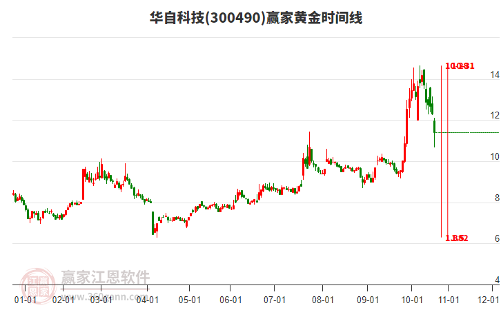 300490華自科技黃金時(shí)間周期線(xiàn)工具 300490華自科技黃金時(shí)間周期線(xiàn)工具