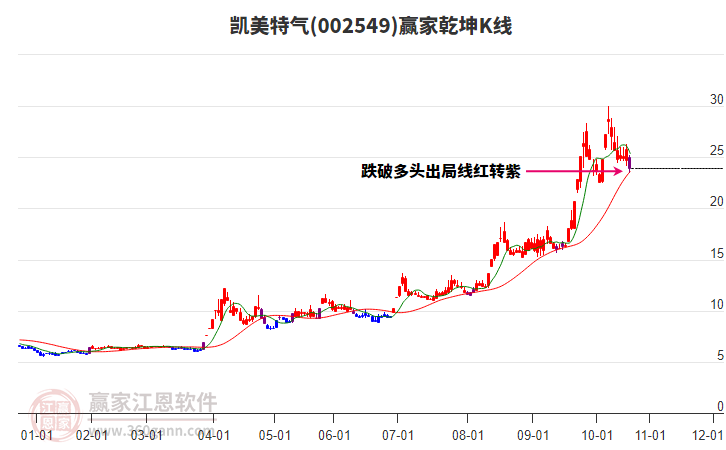 002549凱美特氣贏家乾坤K線工具