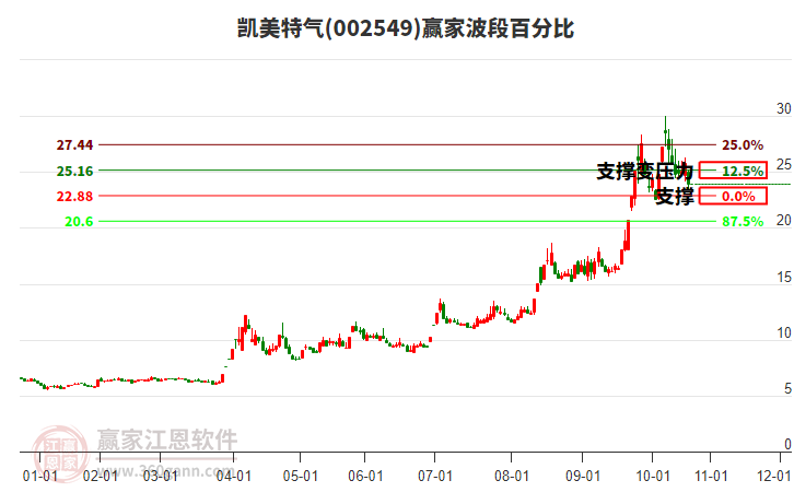 002549凱美特氣波段百分比工具