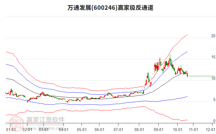 600246萬通發(fā)展贏家極反通道工具