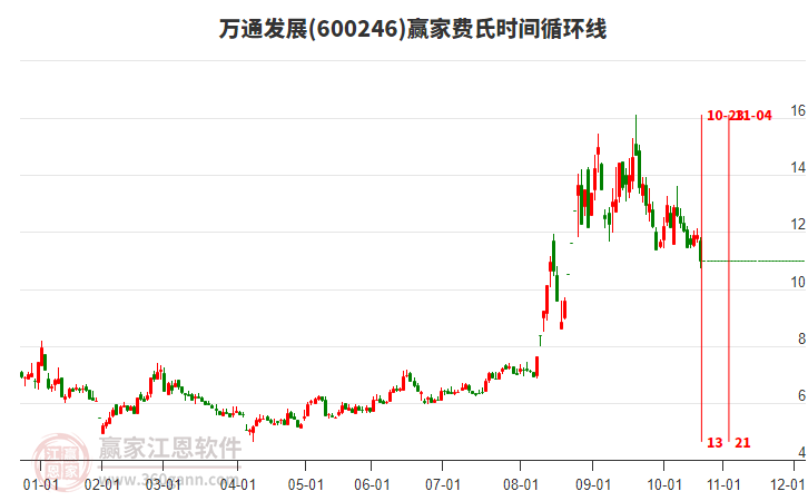 600246萬通發(fā)展費(fèi)氏時間循環(huán)線工具