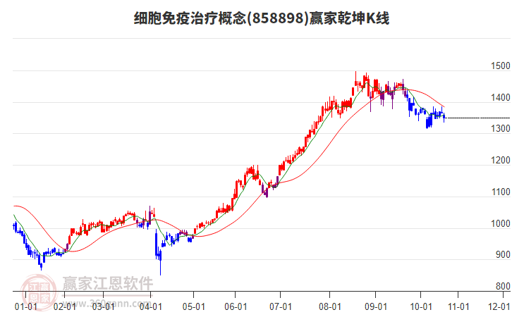 858898細胞免疫治療贏家乾坤K線工具