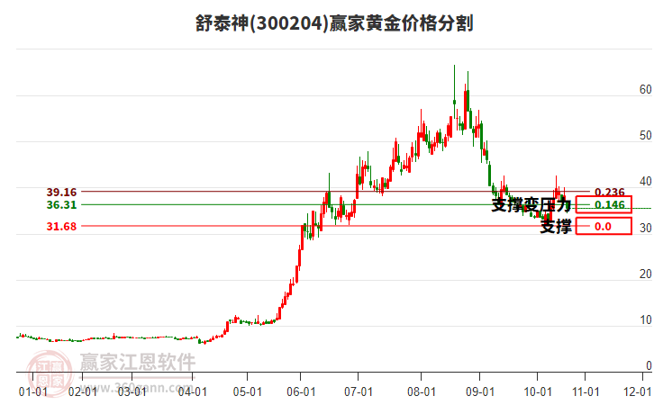 300204舒泰神黃金價格分割工具