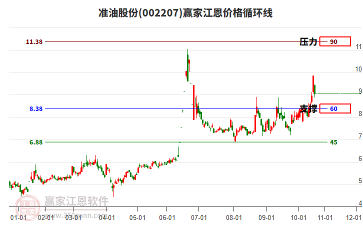 002207準(zhǔn)油股份江恩價格循環(huán)線工具