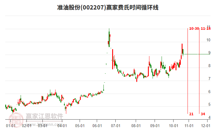 002207準(zhǔn)油股份費氏時間循環(huán)線工具