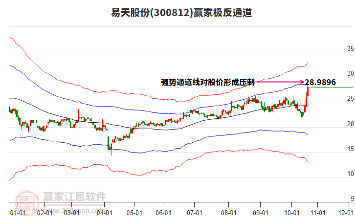 300812易天股份贏家極反通道工具 300812易天股份贏家極反通道工具
