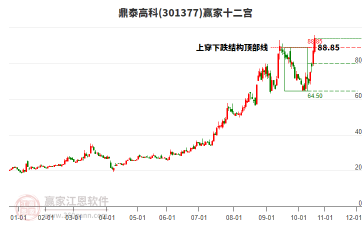 301377鼎泰高科贏家十二宮工具 301377鼎泰高科贏家十二宮工具