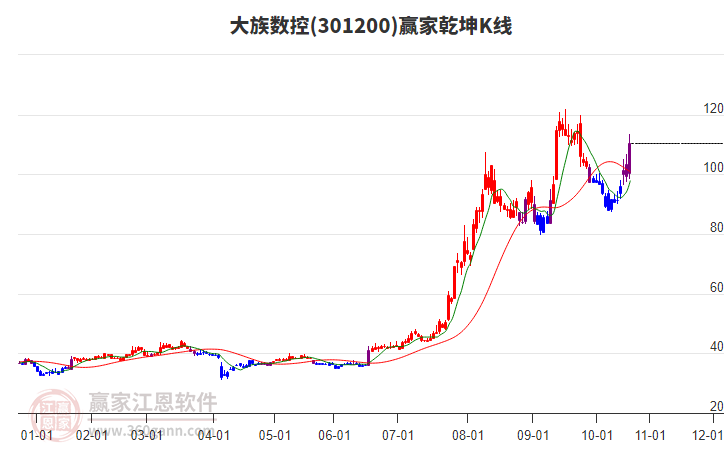 301200大族數(shù)控贏家乾坤K線工具 301200大族數(shù)控贏家乾坤K線工具