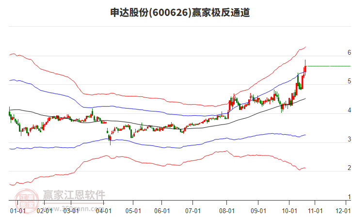 600626申達(dá)股份贏家極反通道工具 600626申達(dá)股份贏家極反通道工具