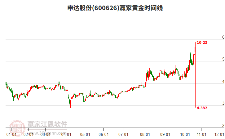 600626申達(dá)股份黃金時間周期線工具 600626申達(dá)股份黃金時間周期線工具